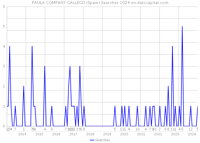 PAULA COMPANY GALLEGO (Spain) Searches 2024 