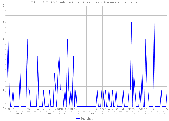 ISMAEL COMPANY GARCIA (Spain) Searches 2024 
