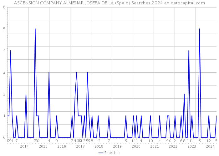 ASCENSION COMPANY ALMENAR JOSEFA DE LA (Spain) Searches 2024 