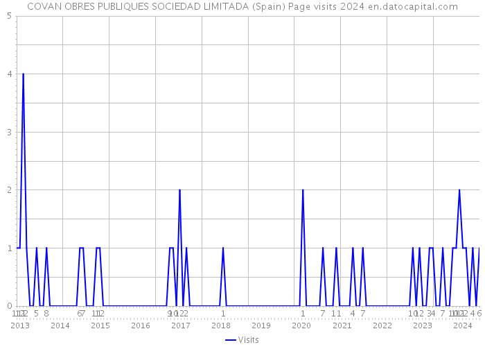 COVAN OBRES PUBLIQUES SOCIEDAD LIMITADA (Spain) Page visits 2024 