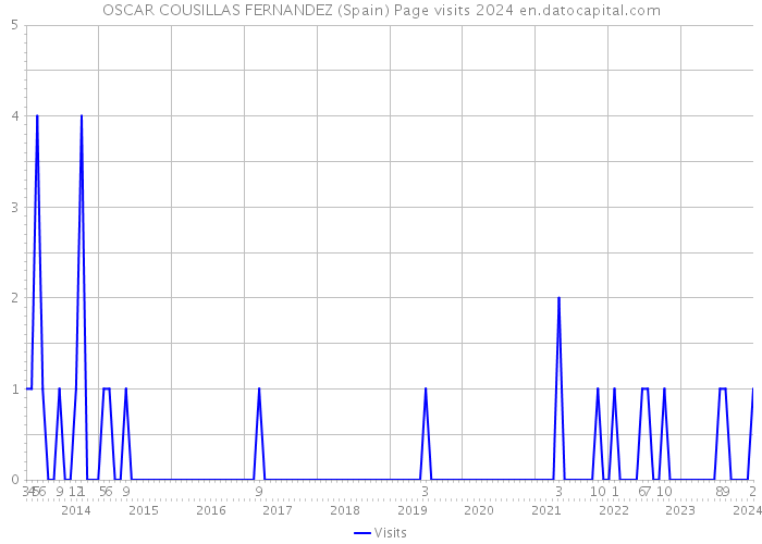 OSCAR COUSILLAS FERNANDEZ (Spain) Page visits 2024 