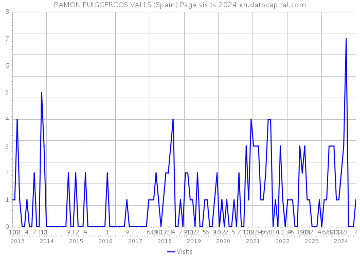 RAMON PUIGCERCOS VALLS (Spain) Page visits 2024 