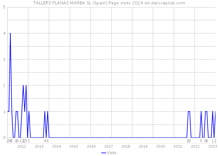 TALLERS PLANAS MARBA SL (Spain) Page visits 2024 