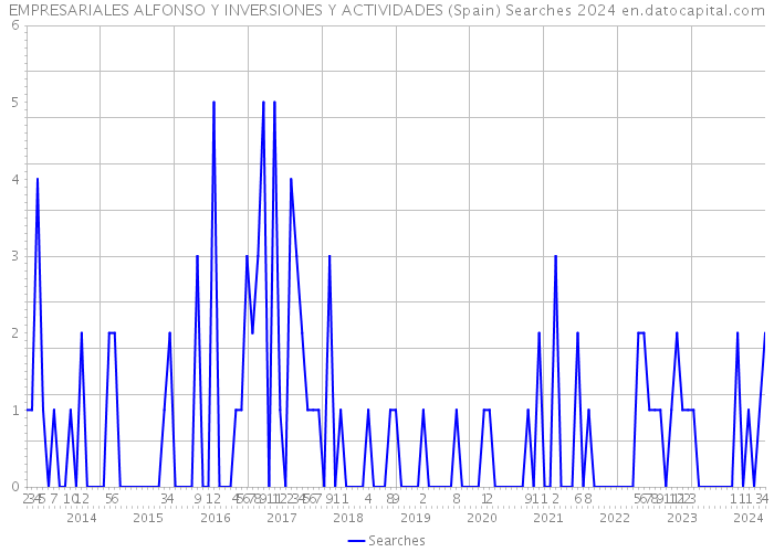 EMPRESARIALES ALFONSO Y INVERSIONES Y ACTIVIDADES (Spain) Searches 2024 