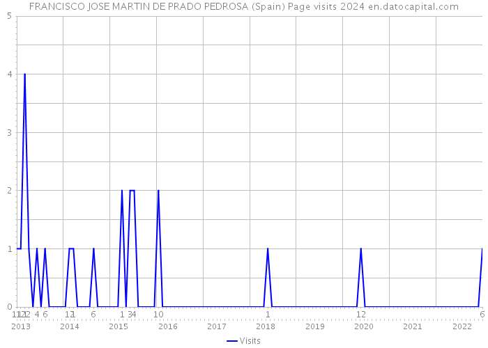 FRANCISCO JOSE MARTIN DE PRADO PEDROSA (Spain) Page visits 2024 