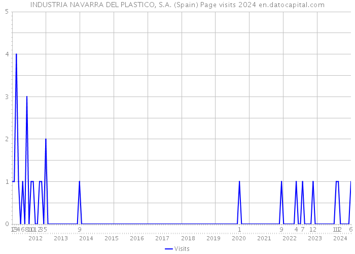 INDUSTRIA NAVARRA DEL PLASTICO, S.A. (Spain) Page visits 2024 