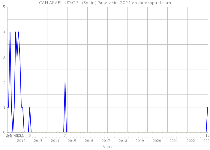 CAN ARABI LUDIC SL (Spain) Page visits 2024 