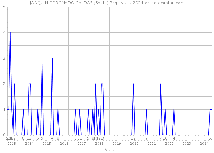 JOAQUIN CORONADO GALDOS (Spain) Page visits 2024 
