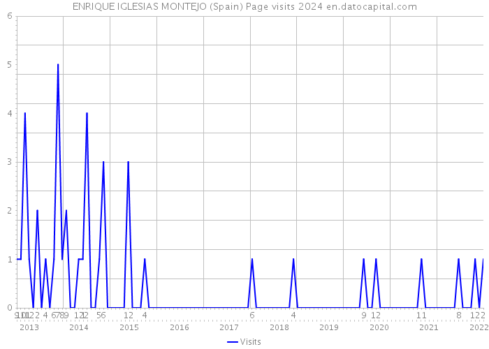 ENRIQUE IGLESIAS MONTEJO (Spain) Page visits 2024 