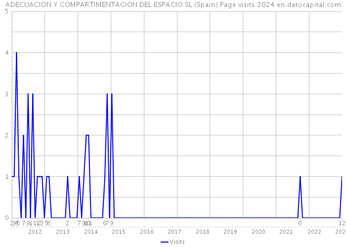 ADECUACION Y COMPARTIMENTACION DEL ESPACIO SL (Spain) Page visits 2024 