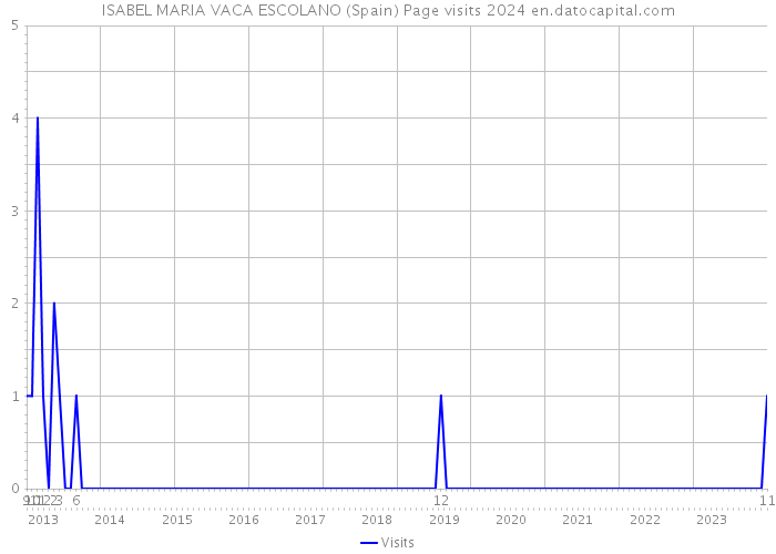 ISABEL MARIA VACA ESCOLANO (Spain) Page visits 2024 
