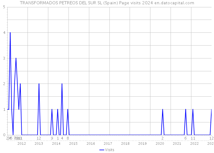 TRANSFORMADOS PETREOS DEL SUR SL (Spain) Page visits 2024 