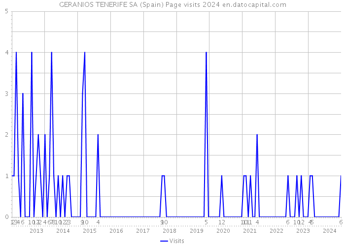 GERANIOS TENERIFE SA (Spain) Page visits 2024 