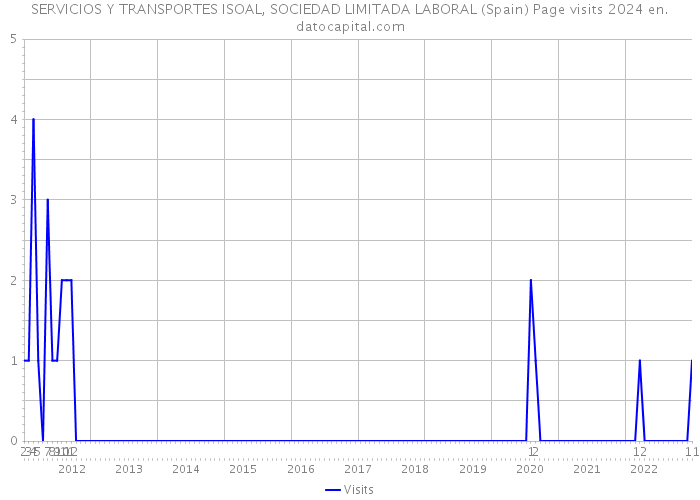 SERVICIOS Y TRANSPORTES ISOAL, SOCIEDAD LIMITADA LABORAL (Spain) Page visits 2024 