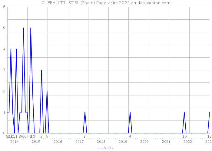 GUERAU TRUST SL (Spain) Page visits 2024 