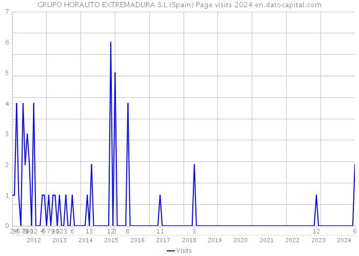 GRUPO HORAUTO EXTREMADURA S.L (Spain) Page visits 2024 