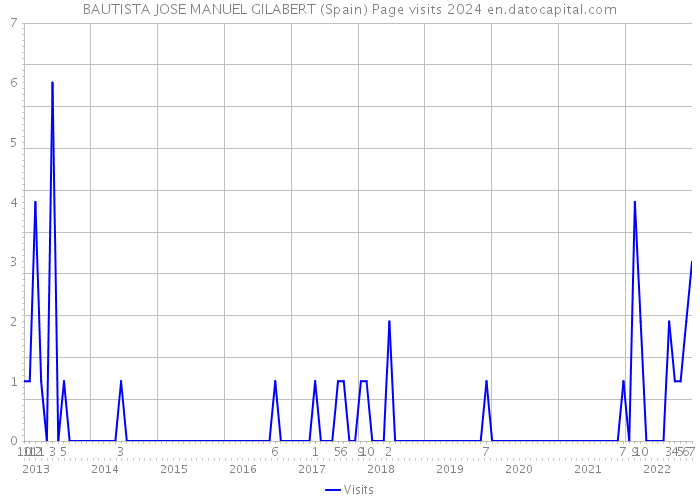 BAUTISTA JOSE MANUEL GILABERT (Spain) Page visits 2024 