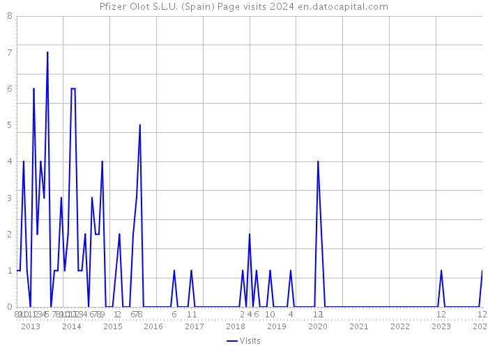 Pfizer Olot S.L.U. (Spain) Page visits 2024 