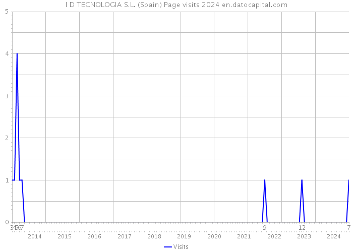 I D TECNOLOGIA S.L. (Spain) Page visits 2024 