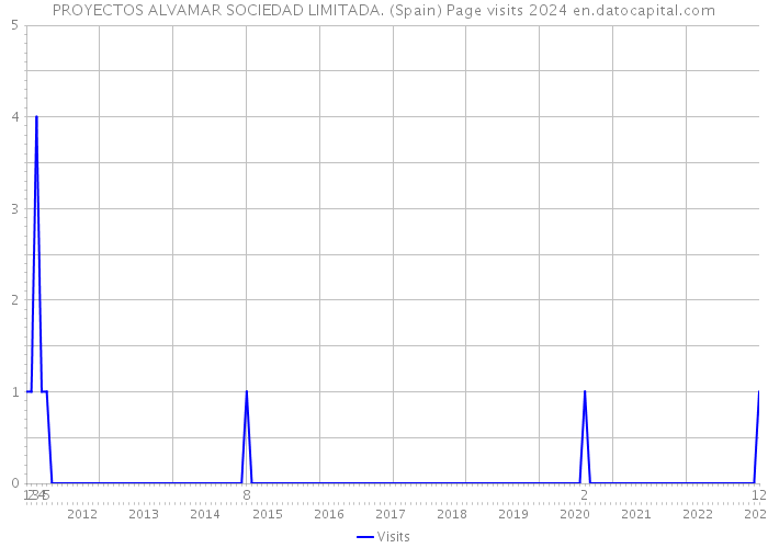 PROYECTOS ALVAMAR SOCIEDAD LIMITADA. (Spain) Page visits 2024 