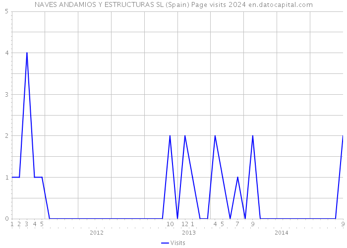 NAVES ANDAMIOS Y ESTRUCTURAS SL (Spain) Page visits 2024 