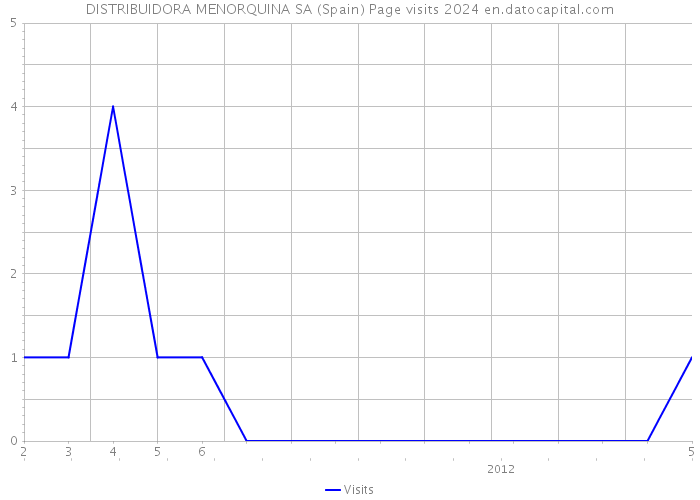 DISTRIBUIDORA MENORQUINA SA (Spain) Page visits 2024 