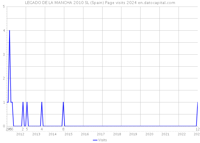 LEGADO DE LA MANCHA 2010 SL (Spain) Page visits 2024 