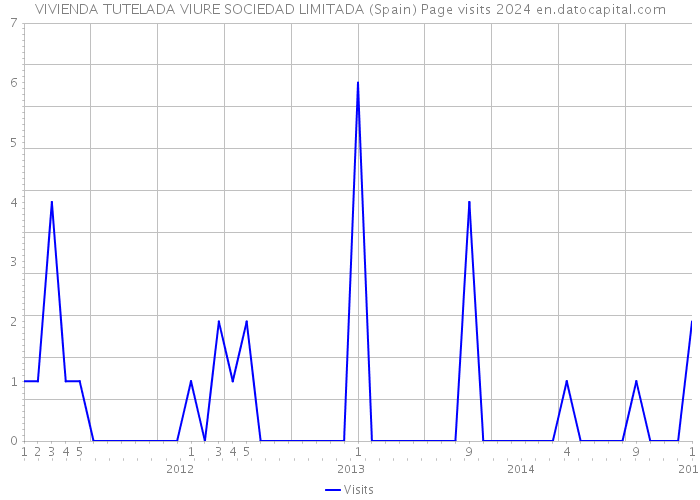 VIVIENDA TUTELADA VIURE SOCIEDAD LIMITADA (Spain) Page visits 2024 