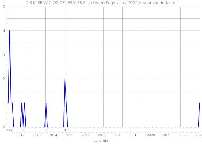 D B M SERVICIOS GENERALES S.L. (Spain) Page visits 2024 