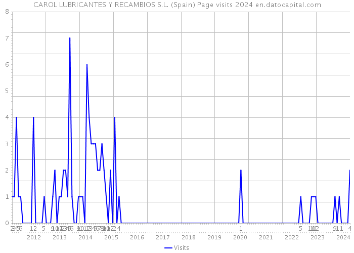 CAROL LUBRICANTES Y RECAMBIOS S.L. (Spain) Page visits 2024 
