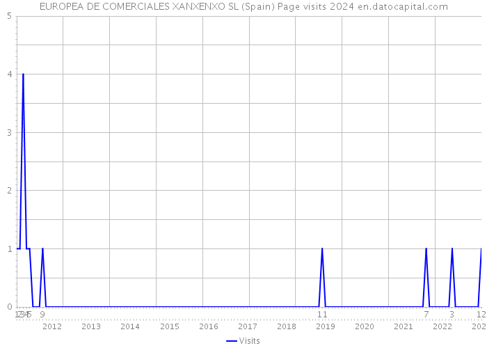 EUROPEA DE COMERCIALES XANXENXO SL (Spain) Page visits 2024 