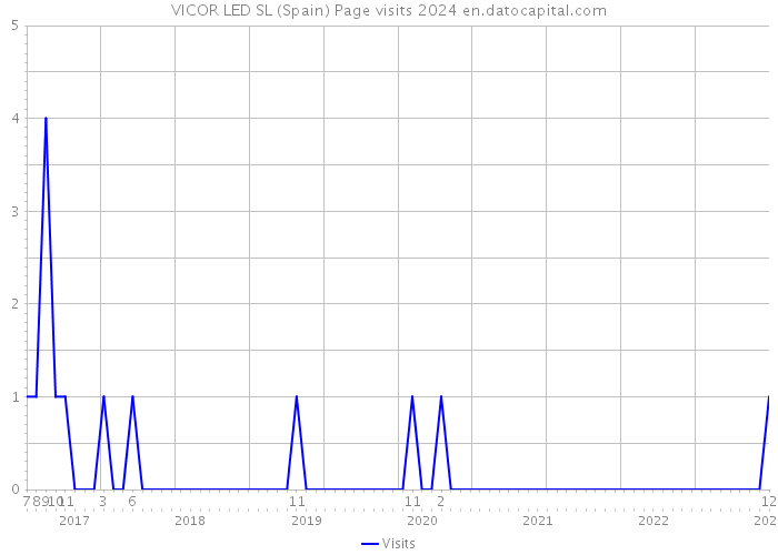 VICOR LED SL (Spain) Page visits 2024 
