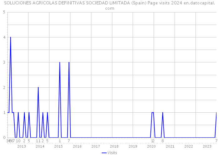 SOLUCIONES AGRICOLAS DEFINITIVAS SOCIEDAD LIMITADA (Spain) Page visits 2024 