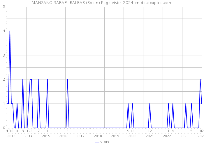 MANZANO RAFAEL BALBAS (Spain) Page visits 2024 