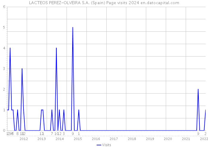 LACTEOS PEREZ-OLVEIRA S.A. (Spain) Page visits 2024 