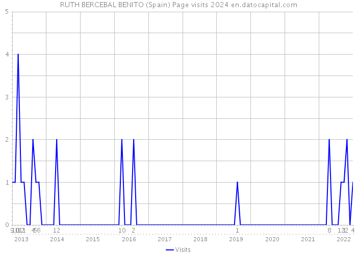 RUTH BERCEBAL BENITO (Spain) Page visits 2024 