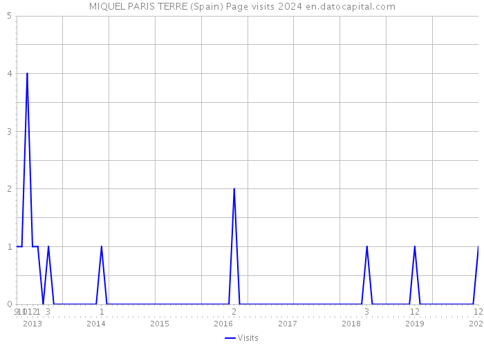 MIQUEL PARIS TERRE (Spain) Page visits 2024 