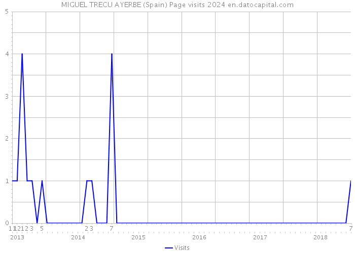 MIGUEL TRECU AYERBE (Spain) Page visits 2024 