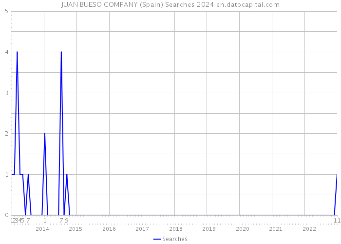 JUAN BUESO COMPANY (Spain) Searches 2024 