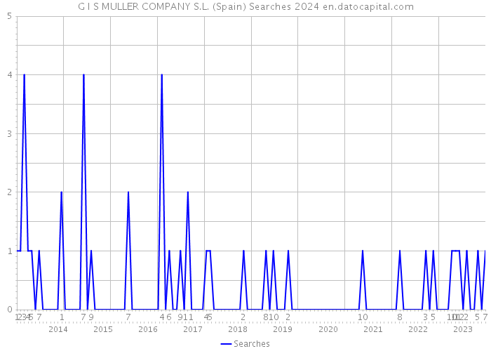 G I S MULLER COMPANY S.L. (Spain) Searches 2024 