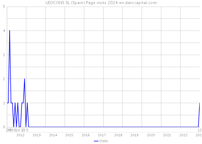 LEOCONS SL (Spain) Page visits 2024 