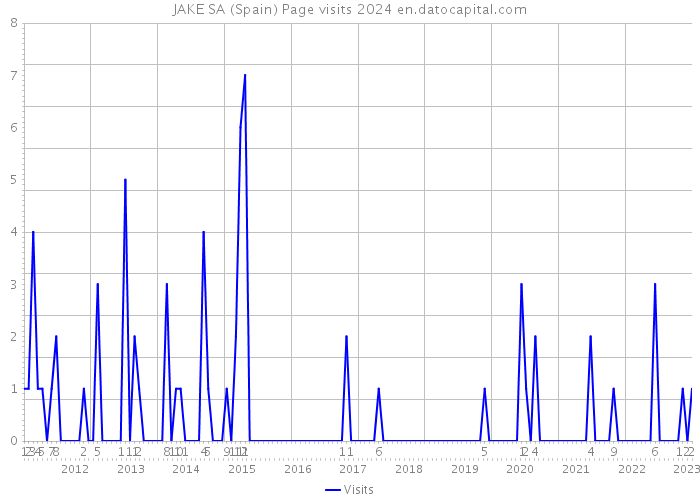 JAKE SA (Spain) Page visits 2024 