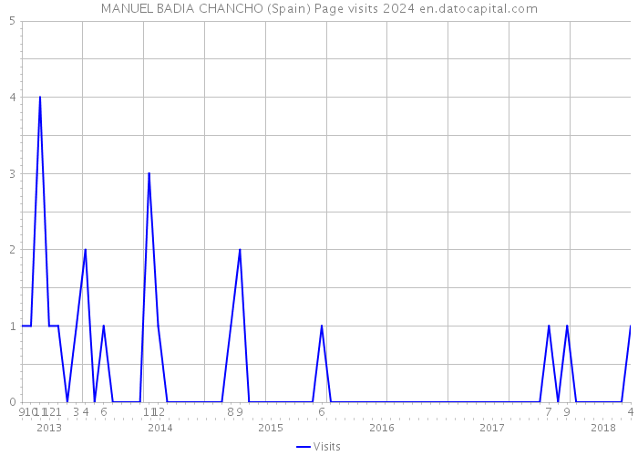 MANUEL BADIA CHANCHO (Spain) Page visits 2024 