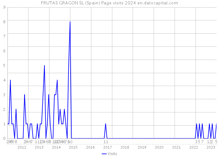 FRUTAS GRAGON SL (Spain) Page visits 2024 