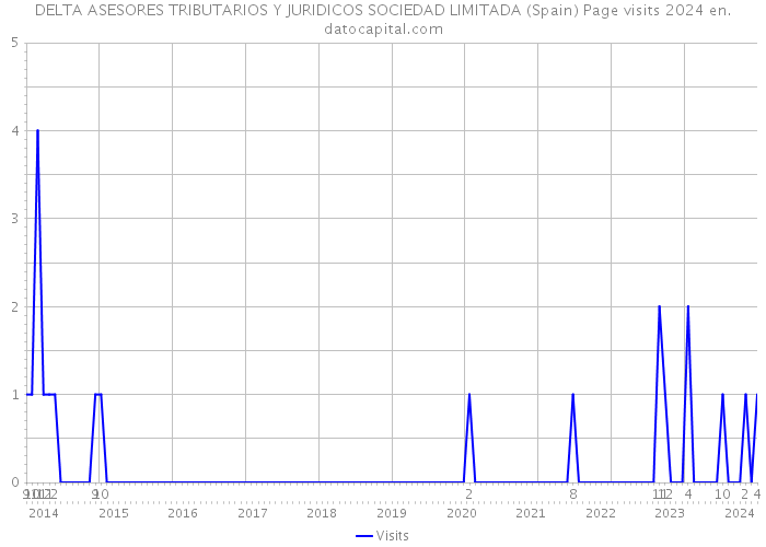 DELTA ASESORES TRIBUTARIOS Y JURIDICOS SOCIEDAD LIMITADA (Spain) Page visits 2024 