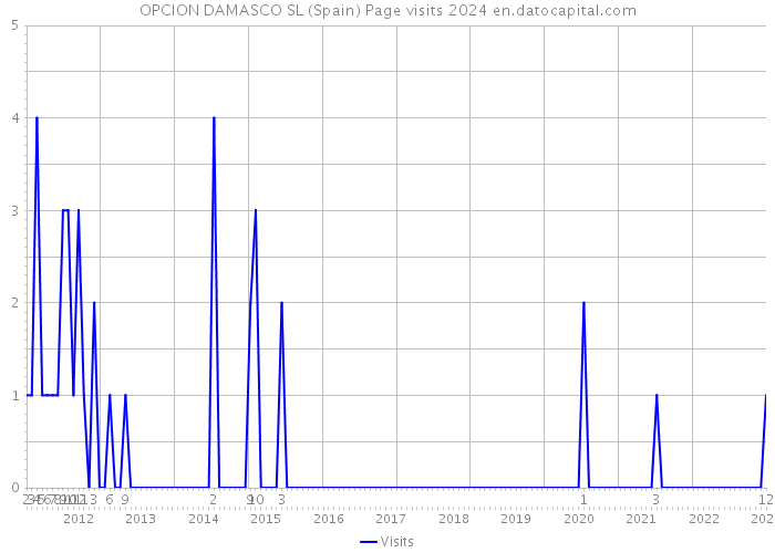 OPCION DAMASCO SL (Spain) Page visits 2024 