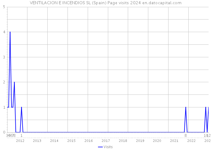 VENTILACION E INCENDIOS SL (Spain) Page visits 2024 