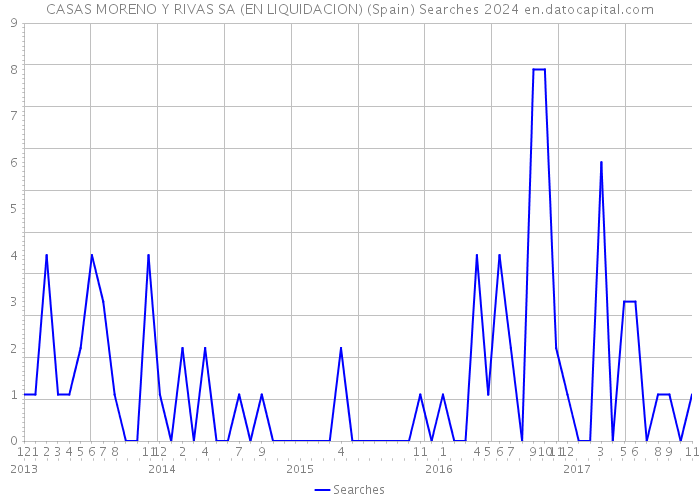 CASAS MORENO Y RIVAS SA (EN LIQUIDACION) (Spain) Searches 2024 