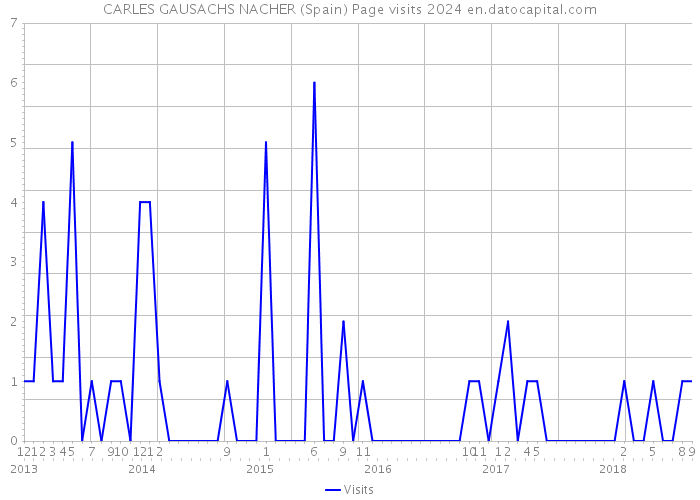 CARLES GAUSACHS NACHER (Spain) Page visits 2024 