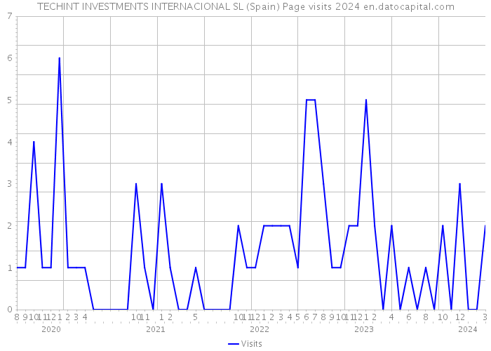 TECHINT INVESTMENTS INTERNACIONAL SL (Spain) Page visits 2024 